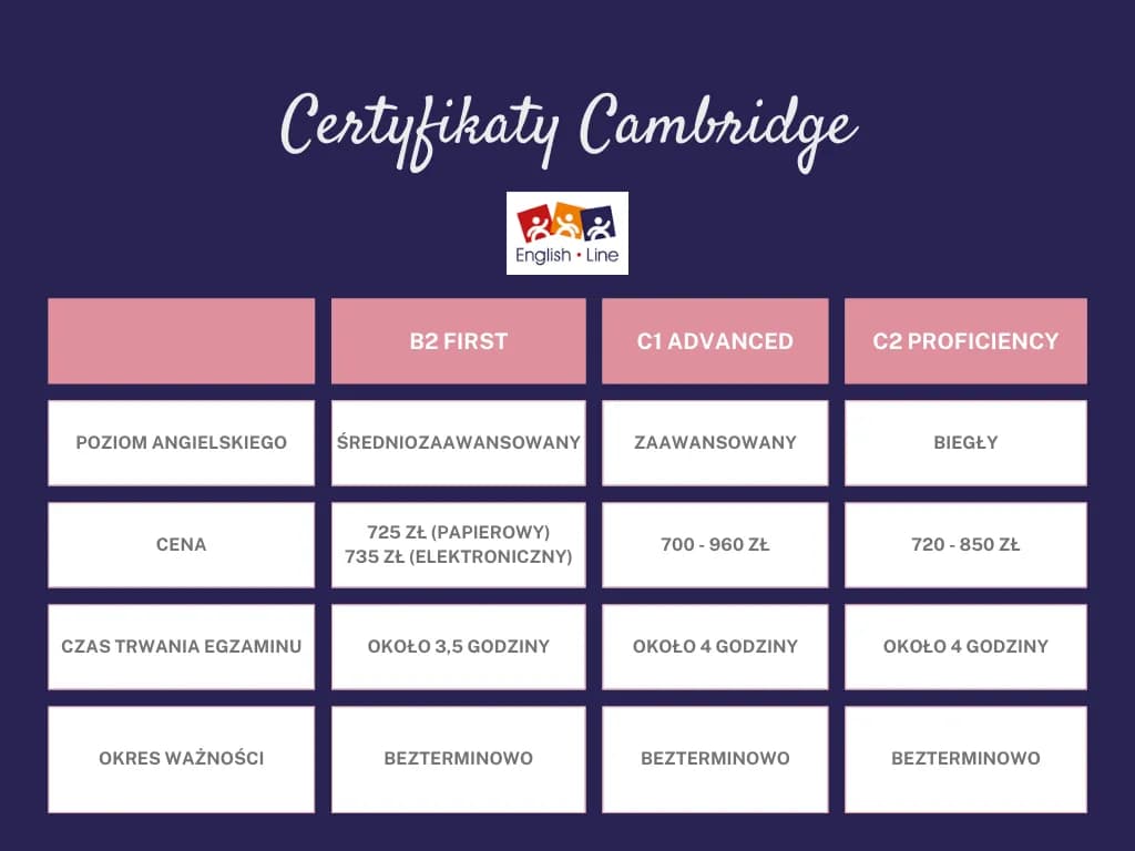 Certyfikaty do nauczania angielskiego w Polsce: Wymagania i porady