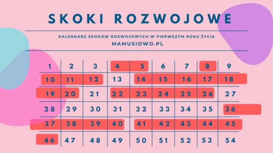 Kiedy skoki rozwojowe u dziecka? Kalendarz i objawy