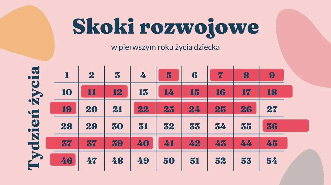 Piąty skok rozwojowy: objawy, czas trwania i jak pomóc dziecku