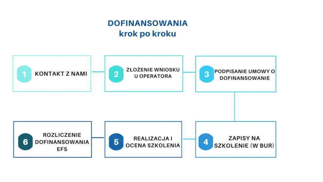 Dofinansowanie BUR: Jak pozyskać środki na szkolenia krok po kroku?