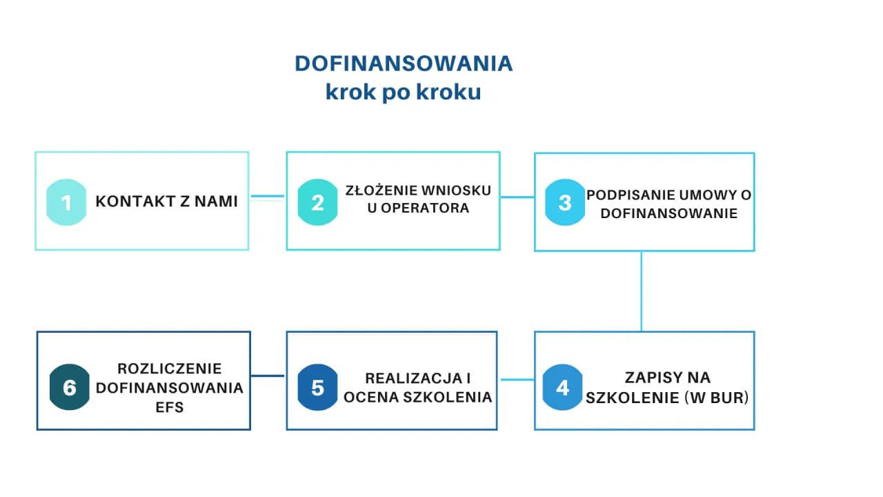 Dofinansowanie BUR: Jak pozyskać środki na szkolenia krok po kroku?